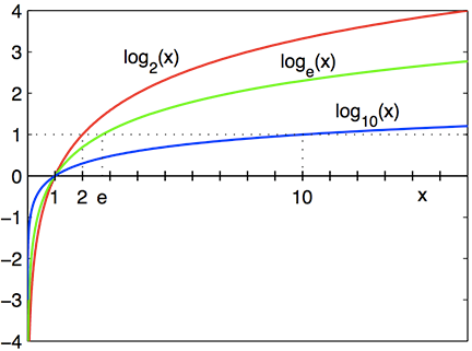inverse of log10